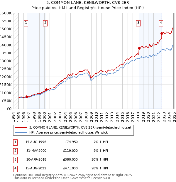 5, COMMON LANE, KENILWORTH, CV8 2ER: Price paid vs HM Land Registry's House Price Index