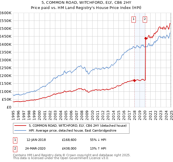 5, COMMON ROAD, WITCHFORD, ELY, CB6 2HY: Price paid vs HM Land Registry's House Price Index