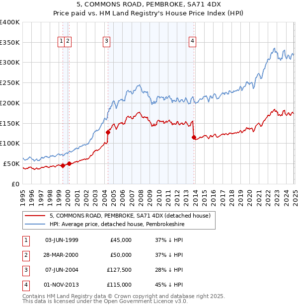 5, COMMONS ROAD, PEMBROKE, SA71 4DX: Price paid vs HM Land Registry's House Price Index