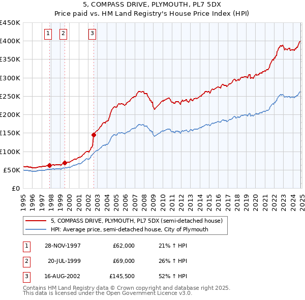 5, COMPASS DRIVE, PLYMOUTH, PL7 5DX: Price paid vs HM Land Registry's House Price Index