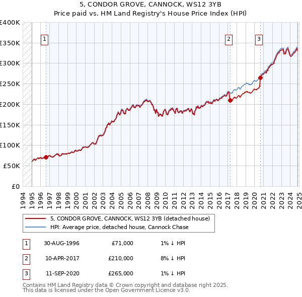 5, CONDOR GROVE, CANNOCK, WS12 3YB: Price paid vs HM Land Registry's House Price Index