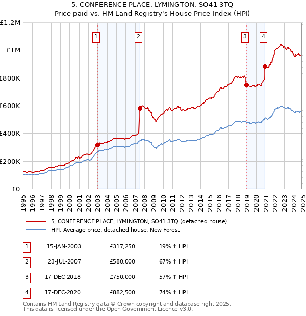 5, CONFERENCE PLACE, LYMINGTON, SO41 3TQ: Price paid vs HM Land Registry's House Price Index