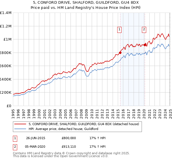 5, CONFORD DRIVE, SHALFORD, GUILDFORD, GU4 8DX: Price paid vs HM Land Registry's House Price Index