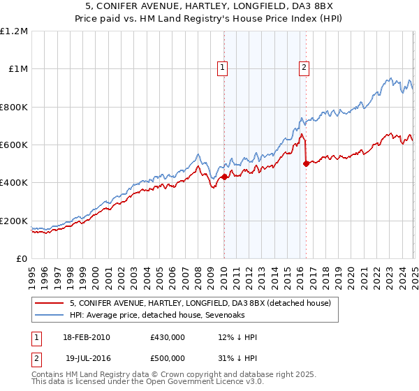 5, CONIFER AVENUE, HARTLEY, LONGFIELD, DA3 8BX: Price paid vs HM Land Registry's House Price Index