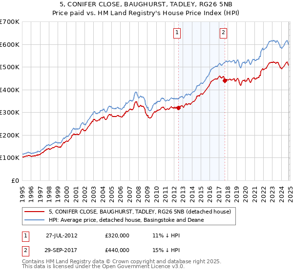 5, CONIFER CLOSE, BAUGHURST, TADLEY, RG26 5NB: Price paid vs HM Land Registry's House Price Index