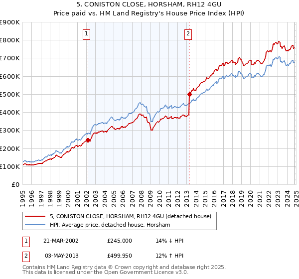 5, CONISTON CLOSE, HORSHAM, RH12 4GU: Price paid vs HM Land Registry's House Price Index