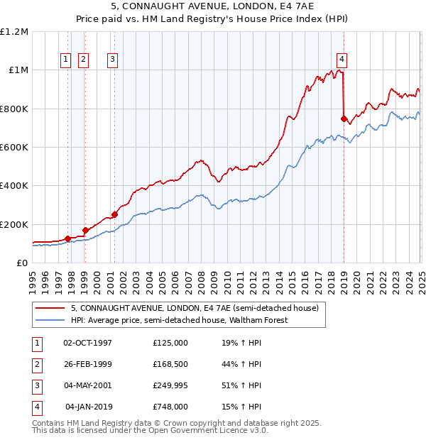 5, CONNAUGHT AVENUE, LONDON, E4 7AE: Price paid vs HM Land Registry's House Price Index