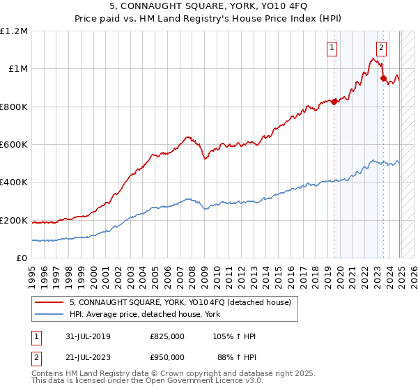 5, CONNAUGHT SQUARE, YORK, YO10 4FQ: Price paid vs HM Land Registry's House Price Index