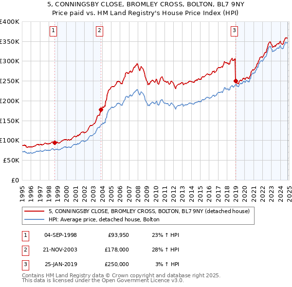 5, CONNINGSBY CLOSE, BROMLEY CROSS, BOLTON, BL7 9NY: Price paid vs HM Land Registry's House Price Index