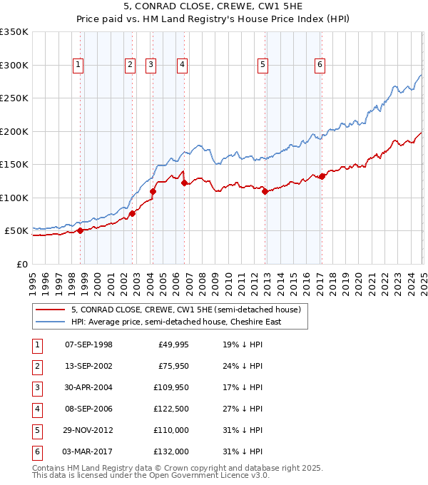 5, CONRAD CLOSE, CREWE, CW1 5HE: Price paid vs HM Land Registry's House Price Index