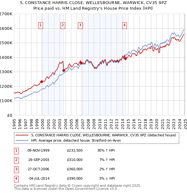 5, CONSTANCE HARRIS CLOSE, WELLESBOURNE, WARWICK, CV35 9PZ: Price paid vs HM Land Registry's House Price Index