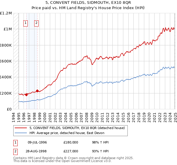 5, CONVENT FIELDS, SIDMOUTH, EX10 8QR: Price paid vs HM Land Registry's House Price Index