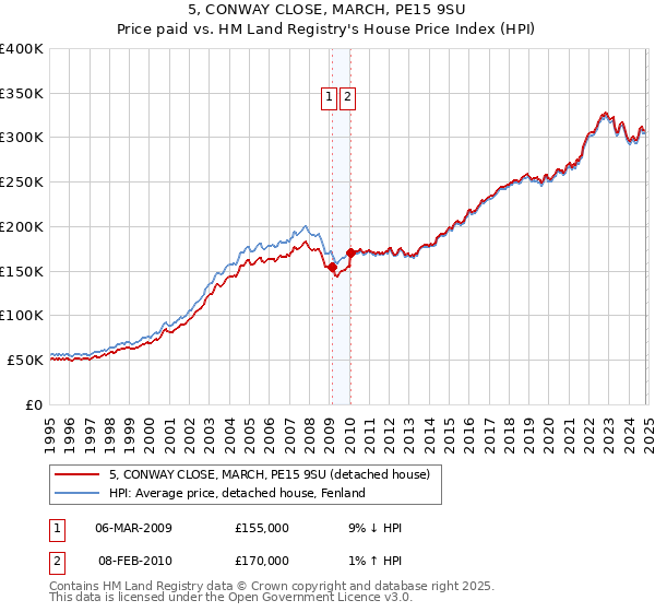 5, CONWAY CLOSE, MARCH, PE15 9SU: Price paid vs HM Land Registry's House Price Index