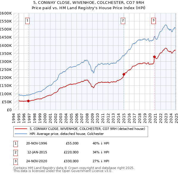 5, CONWAY CLOSE, WIVENHOE, COLCHESTER, CO7 9RH: Price paid vs HM Land Registry's House Price Index