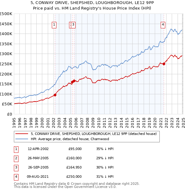 5, CONWAY DRIVE, SHEPSHED, LOUGHBOROUGH, LE12 9PP: Price paid vs HM Land Registry's House Price Index