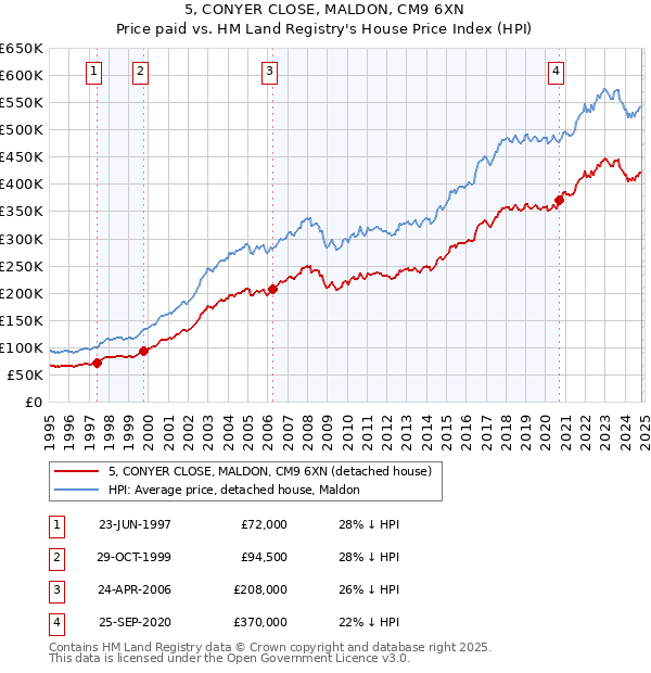 5, CONYER CLOSE, MALDON, CM9 6XN: Price paid vs HM Land Registry's House Price Index