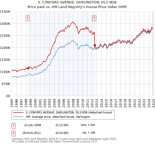 5, CONYERS AVENUE, DARLINGTON, DL3 9DB: Price paid vs HM Land Registry's House Price Index