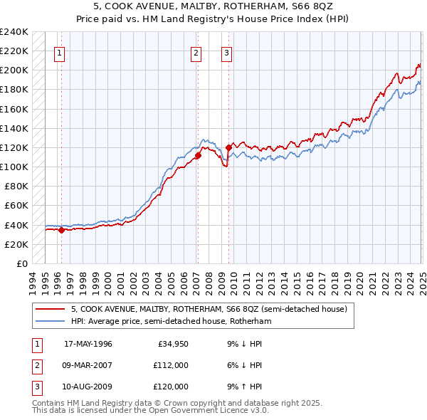 5, COOK AVENUE, MALTBY, ROTHERHAM, S66 8QZ: Price paid vs HM Land Registry's House Price Index