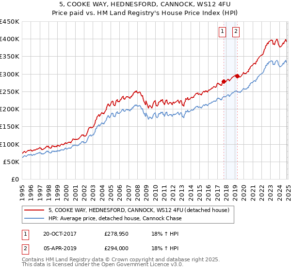 5, COOKE WAY, HEDNESFORD, CANNOCK, WS12 4FU: Price paid vs HM Land Registry's House Price Index