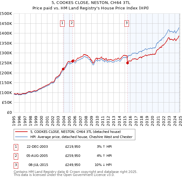 5, COOKES CLOSE, NESTON, CH64 3TL: Price paid vs HM Land Registry's House Price Index