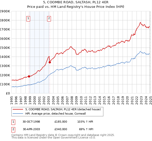 5, COOMBE ROAD, SALTASH, PL12 4ER: Price paid vs HM Land Registry's House Price Index