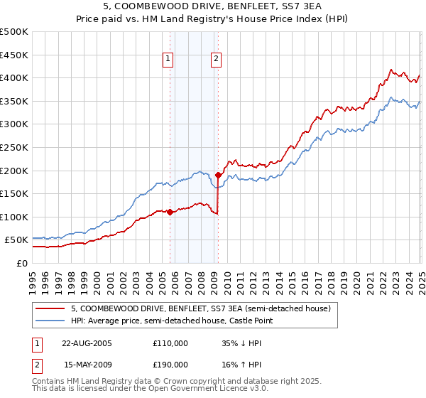 5, COOMBEWOOD DRIVE, BENFLEET, SS7 3EA: Price paid vs HM Land Registry's House Price Index