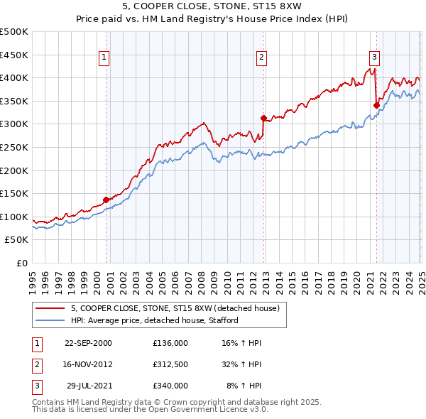 5, COOPER CLOSE, STONE, ST15 8XW: Price paid vs HM Land Registry's House Price Index