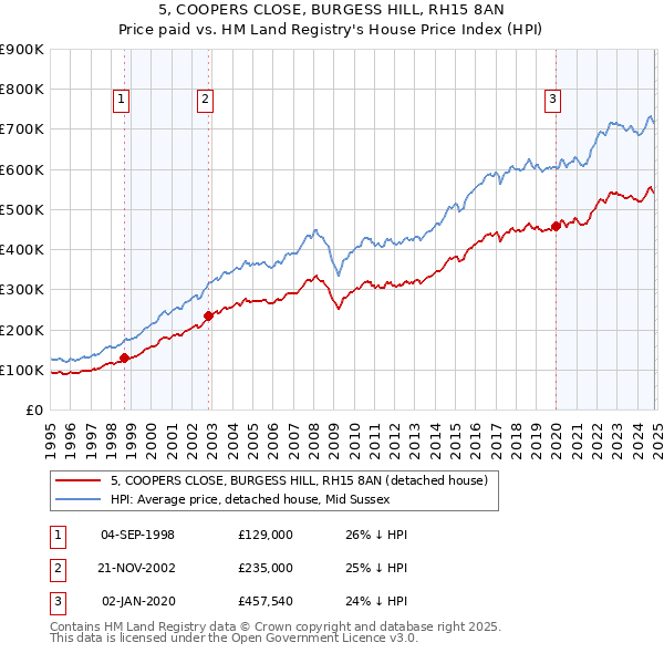 5, COOPERS CLOSE, BURGESS HILL, RH15 8AN: Price paid vs HM Land Registry's House Price Index