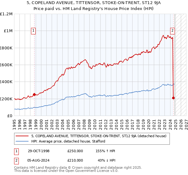 5, COPELAND AVENUE, TITTENSOR, STOKE-ON-TRENT, ST12 9JA: Price paid vs HM Land Registry's House Price Index