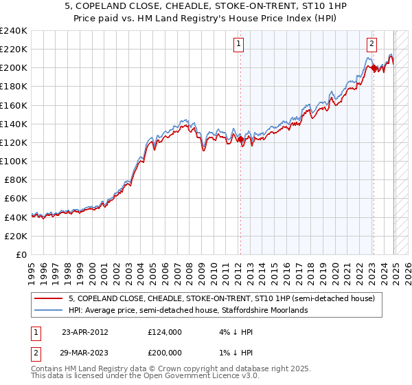 5, COPELAND CLOSE, CHEADLE, STOKE-ON-TRENT, ST10 1HP: Price paid vs HM Land Registry's House Price Index