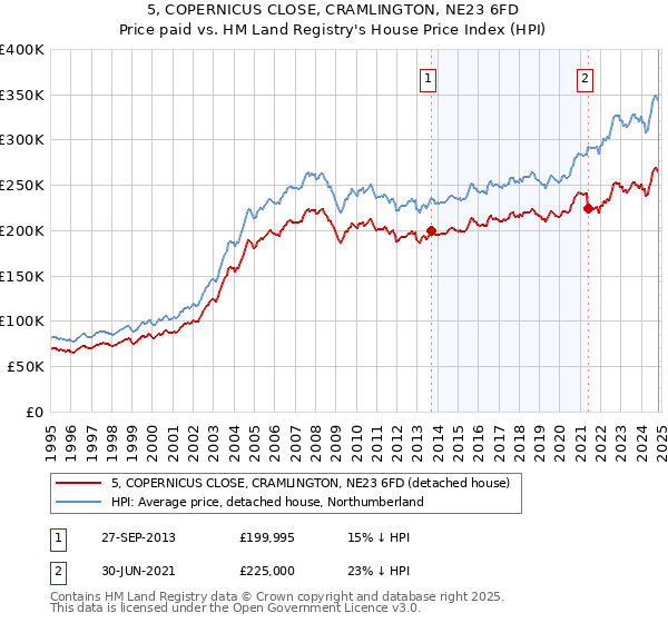 5, COPERNICUS CLOSE, CRAMLINGTON, NE23 6FD: Price paid vs HM Land Registry's House Price Index