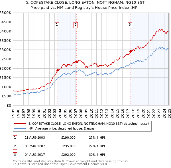 5, COPESTAKE CLOSE, LONG EATON, NOTTINGHAM, NG10 3ST: Price paid vs HM Land Registry's House Price Index