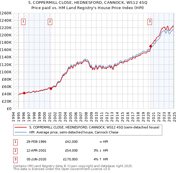 5, COPPERMILL CLOSE, HEDNESFORD, CANNOCK, WS12 4SQ: Price paid vs HM Land Registry's House Price Index