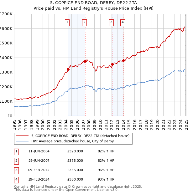 5, COPPICE END ROAD, DERBY, DE22 2TA: Price paid vs HM Land Registry's House Price Index