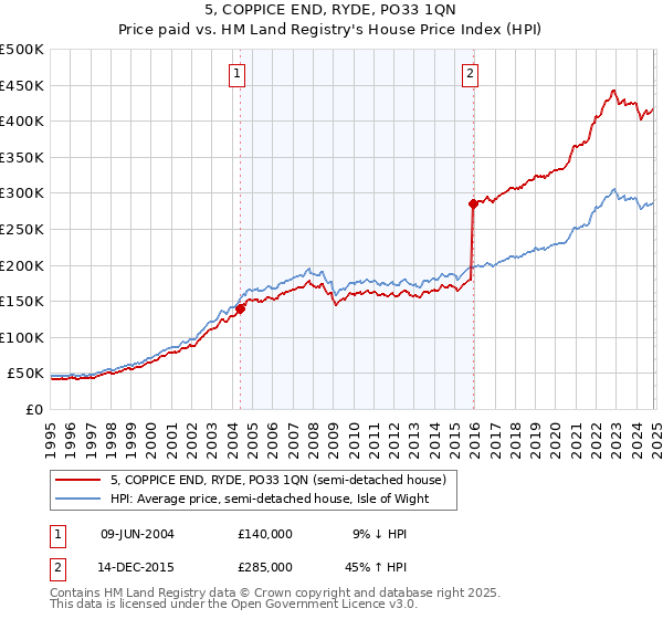 5, COPPICE END, RYDE, PO33 1QN: Price paid vs HM Land Registry's House Price Index