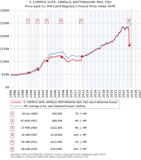 5, COPPICE GATE, ARNOLD, NOTTINGHAM, NG5 7GH: Price paid vs HM Land Registry's House Price Index