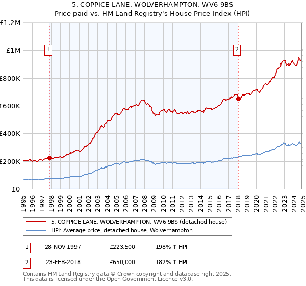 5, COPPICE LANE, WOLVERHAMPTON, WV6 9BS: Price paid vs HM Land Registry's House Price Index