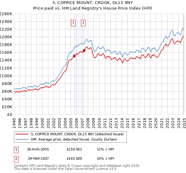 5, COPPICE MOUNT, CROOK, DL15 9NY: Price paid vs HM Land Registry's House Price Index