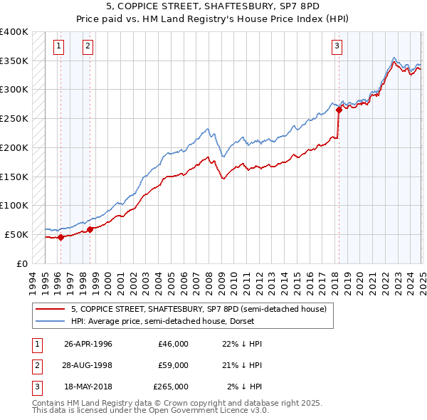 5, COPPICE STREET, SHAFTESBURY, SP7 8PD: Price paid vs HM Land Registry's House Price Index