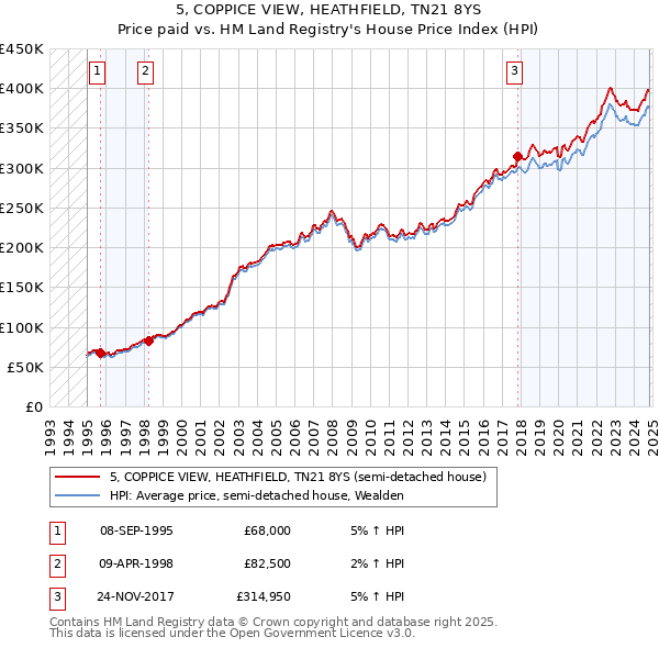 5, COPPICE VIEW, HEATHFIELD, TN21 8YS: Price paid vs HM Land Registry's House Price Index