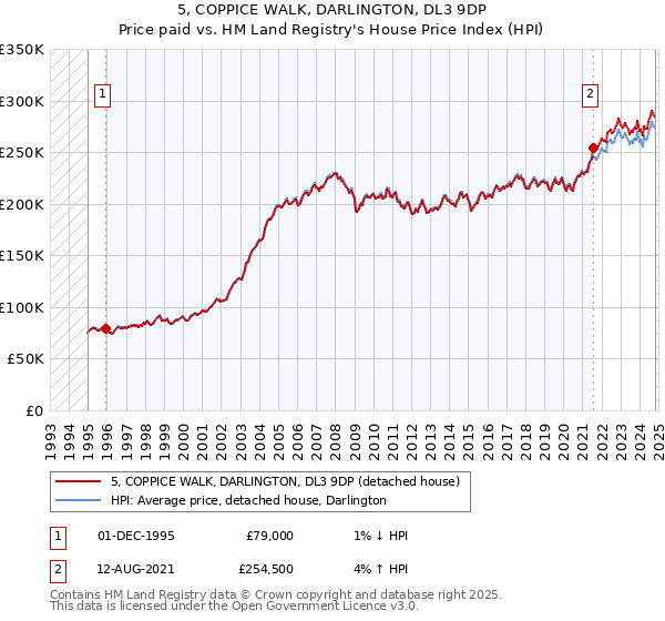 5, COPPICE WALK, DARLINGTON, DL3 9DP: Price paid vs HM Land Registry's House Price Index