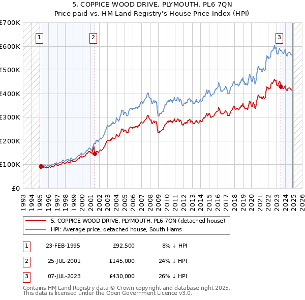 5, COPPICE WOOD DRIVE, PLYMOUTH, PL6 7QN: Price paid vs HM Land Registry's House Price Index