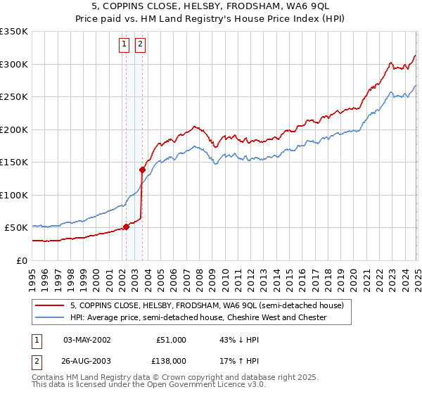 5, COPPINS CLOSE, HELSBY, FRODSHAM, WA6 9QL: Price paid vs HM Land Registry's House Price Index