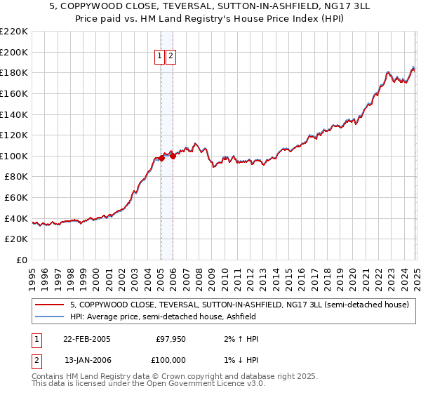 5, COPPYWOOD CLOSE, TEVERSAL, SUTTON-IN-ASHFIELD, NG17 3LL: Price paid vs HM Land Registry's House Price Index