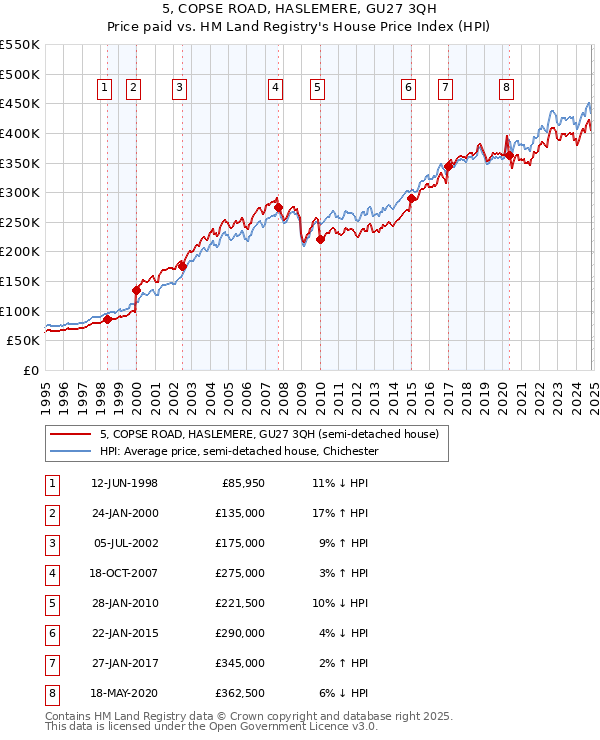 5, COPSE ROAD, HASLEMERE, GU27 3QH: Price paid vs HM Land Registry's House Price Index