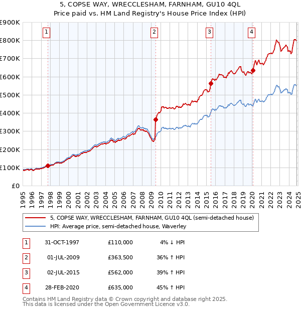 5, COPSE WAY, WRECCLESHAM, FARNHAM, GU10 4QL: Price paid vs HM Land Registry's House Price Index