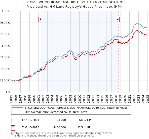 5, COPSEWOOD ROAD, ASHURST, SOUTHAMPTON, SO40 7DL: Price paid vs HM Land Registry's House Price Index