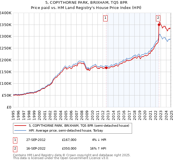 5, COPYTHORNE PARK, BRIXHAM, TQ5 8PR: Price paid vs HM Land Registry's House Price Index