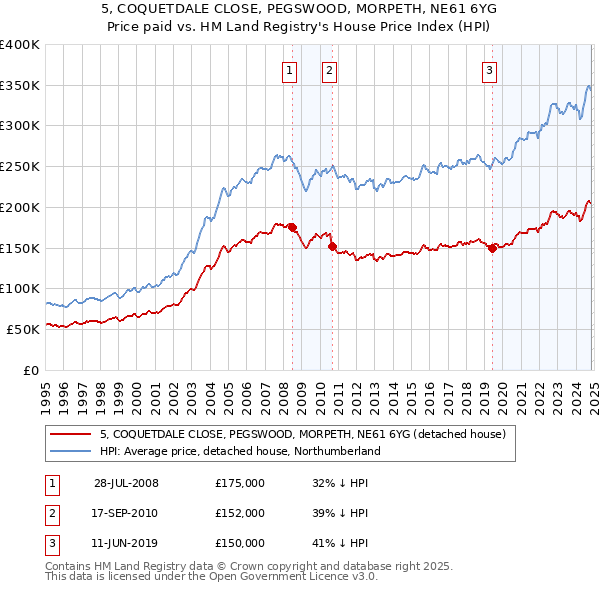 5, COQUETDALE CLOSE, PEGSWOOD, MORPETH, NE61 6YG: Price paid vs HM Land Registry's House Price Index