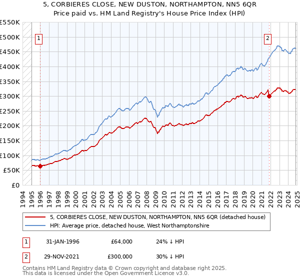 5, CORBIERES CLOSE, NEW DUSTON, NORTHAMPTON, NN5 6QR: Price paid vs HM Land Registry's House Price Index